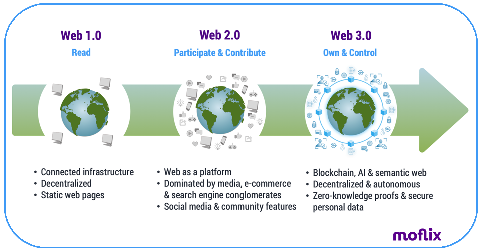 Web3 For Dummies And Telcos